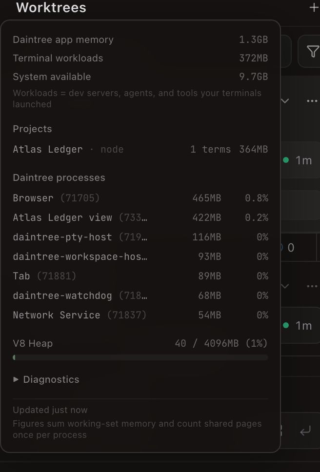 The sidebar memory badge popover: Daintree app memory 1.3GB, Terminal workloads 391MB and System available 8.6GB, the footnote 'Workloads = dev servers, agents, and tools your terminals launched', a Projects row reading 'Atlas Ledger · node — 1 terms, 383MB', and a Daintree processes list (Browser, Atlas Ledger view, daintree-pty-host, daintree-workspace-host, Tab, daintree-watchdog, Network Service) with memory and CPU per process, a V8 heap gauge, and a collapsed Diagnostics section.