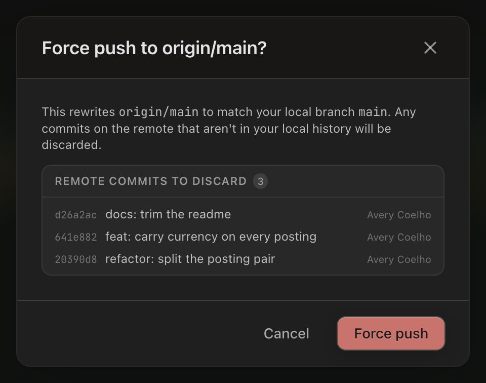 The Force push to origin/main? dialog. Its body explains that this rewrites origin/main to match the local branch main, and that any commits on the remote which are not in the local history will be discarded. A Remote commits to discard list holds three rows: 4e6633a “docs: trim the readme”, 73e497a “feat: carry currency on every posting” and da44c4f “refactor: split the posting pair”, each authored by Avery Coelho. Cancel sits beside a red Force push button.